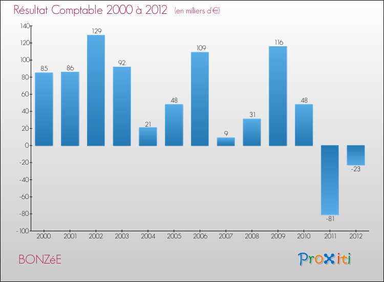 Evolution du résultat comptable pour la commune de BONZéE de 2000 à 2012 Evolution du résultat comptable pour BONZéE de 2000 à 2012
