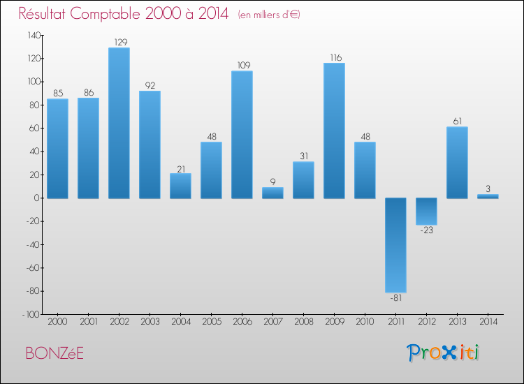 Evolution du résultat comptable pour la commune de BONZéE de 2000 à 2014 Evolution du résultat comptable pour BONZéE de 2000 à 2014