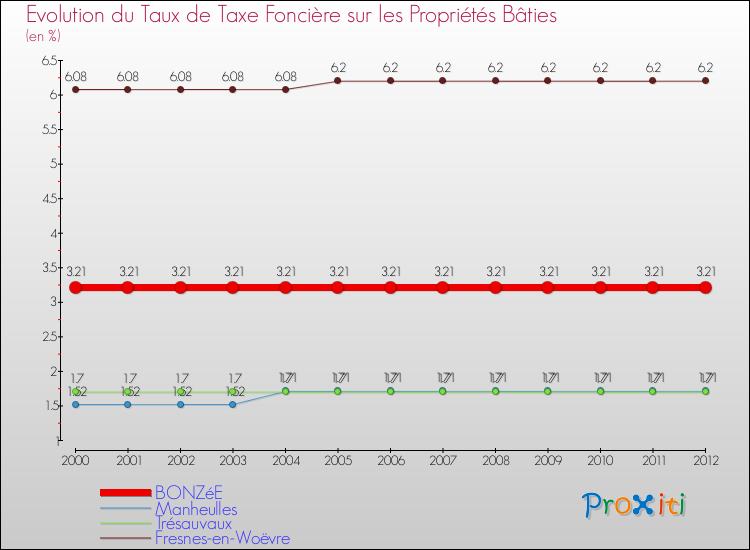 Evolution du taux de la taxe foncière sur le bati pour BONZéE et les communes proches de 2000 à 2012 Comparaison des taux de taxe foncière sur le bati pour BONZéE et les communes voisines de 2000 à 2012