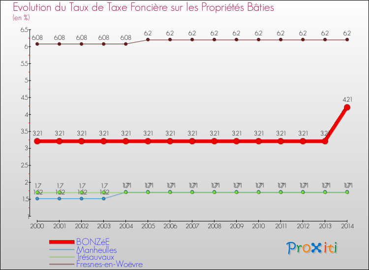 Evolution du taux de la taxe foncière sur le bati pour BONZéE et les communes proches de 2000 à 2014 Comparaison des taux de taxe foncière sur le bati pour BONZéE et les communes voisines de 2000 à 2014