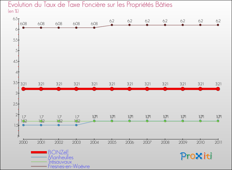 Evolution du taux de la taxe foncière sur le bati pour BONZéE et les communes proches Comparaison des taux de taxe foncière sur le bati pour BONZéE et les communes voisines
