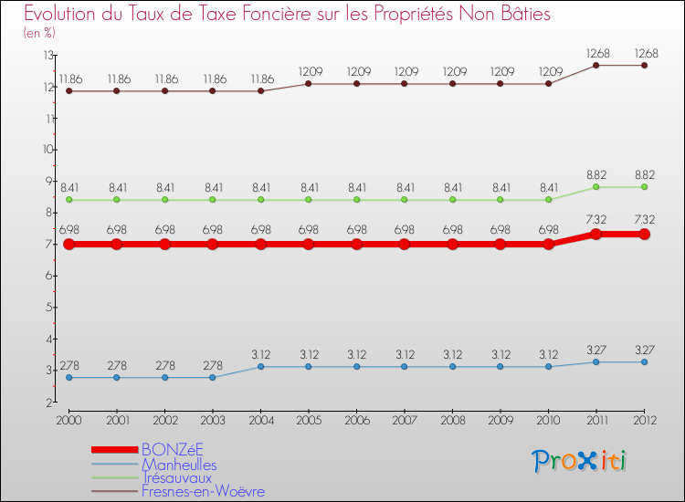 Evolution du taux de la taxe foncière sur les immeubles et terrains non batis pour BONZéE et les communes proches de 2000 à 2012 Comparaison des taux de la taxe foncière sur les immeubles et terrains non batis pour BONZéE et les communes voisines de 2000 à 2012