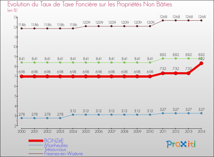 Evolution du taux de la taxe foncière sur les immeubles et terrains non batis pour BONZéE et les communes proches de 2000 à 2014 Comparaison des taux de la taxe foncière sur les immeubles et terrains non batis pour BONZéE et les communes voisines de 2000 à 2014