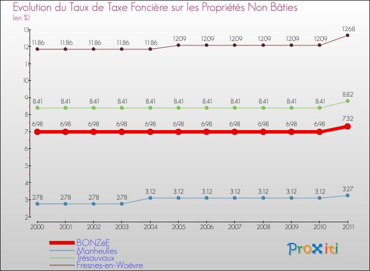 Evolution du taux de la taxe foncière sur les immeubles et terrains non batis pour BONZéE et les communes proches Comparaison des taux de la taxe foncière sur les immeubles et terrains non batis pour BONZéE et les communes voisines