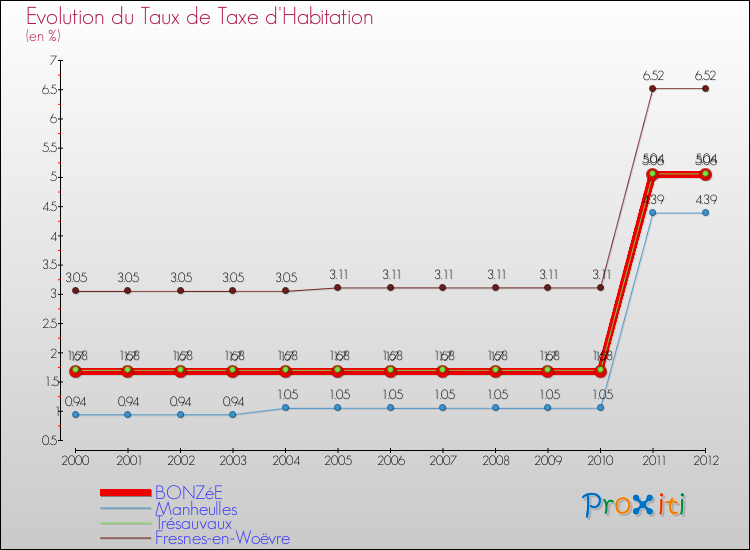 Evolution du taux de la taxe d'habitation pour BONZéE et les communes proches Comparaison des taux de la taxe d'habitation pour BONZéE et les communes voisines