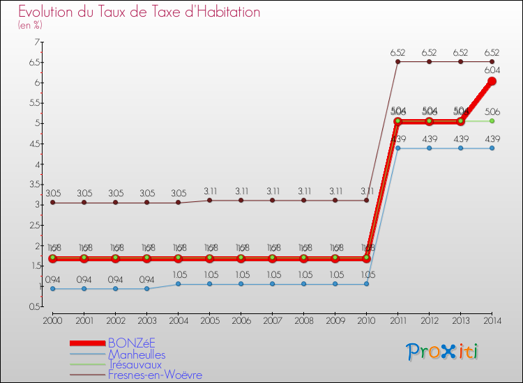 Evolution du taux de la taxe d'habitation pour BONZéE et les communes proches de 2000 à 2014 Comparaison des taux de la taxe d'habitation pour BONZéE et les communes voisines de 2000 à 2014