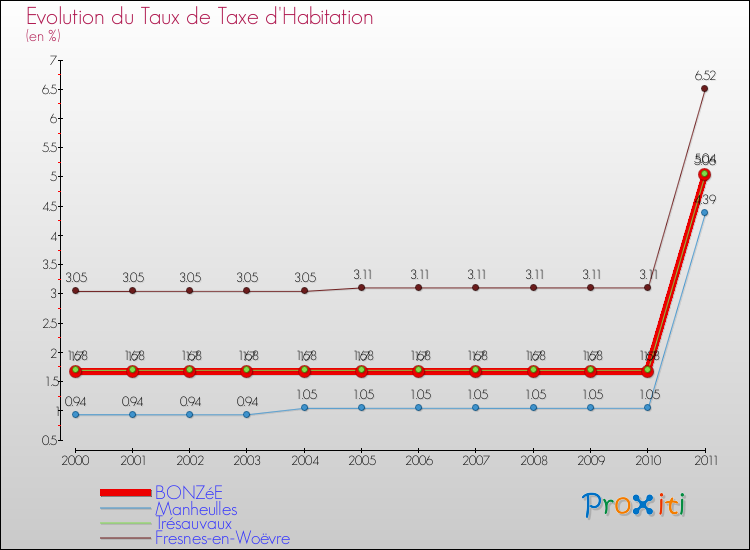 Evolution du taux de la taxe d'habitation pour BONZéE et les communes proches Comparaison des taux de la taxe d'habitation pour BONZéE et les communes voisines
