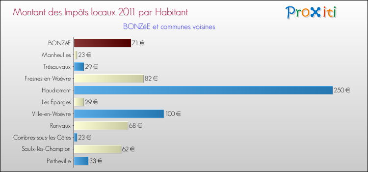 Montant des impôts locaux par Habitant pour BONZéE et les communes proches Comparaison des impôts locaux par habitant pour BONZéE et les communes voisines