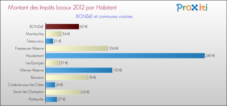 Montant des impôts locaux par Habitant pour BONZéE et les communes proches Comparaison des impôts locaux par habitant pour BONZéE et les communes voisines