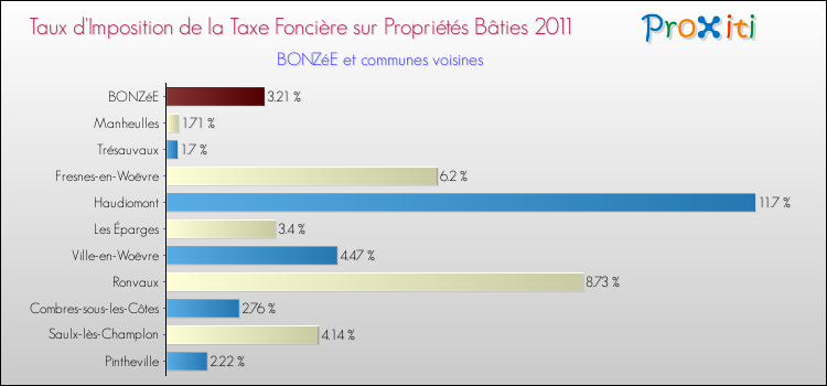 Taux d'imposition de la taxe foncière sur le bati 2011 pour BONZéE et les communes proches Comparaison des taux d'imposition de la taxe foncière sur le bati 2011 pour BONZéE et les communes voisines