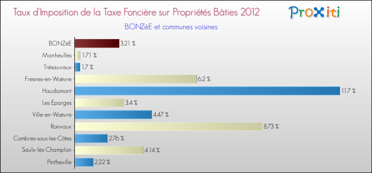 Taux d'imposition de la taxe foncière sur le bati 2012 pour BONZéE et les communes proches Comparaison des taux d'imposition de la taxe foncière sur le bati 2012 pour BONZéE et les communes voisines