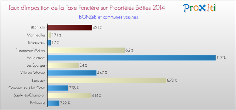 Taux d'imposition de la taxe foncière sur le bati 2014 pour BONZéE et les communes proches Comparaison des taux d'imposition de la taxe foncière sur le bati 2014 pour BONZéE et les communes voisines