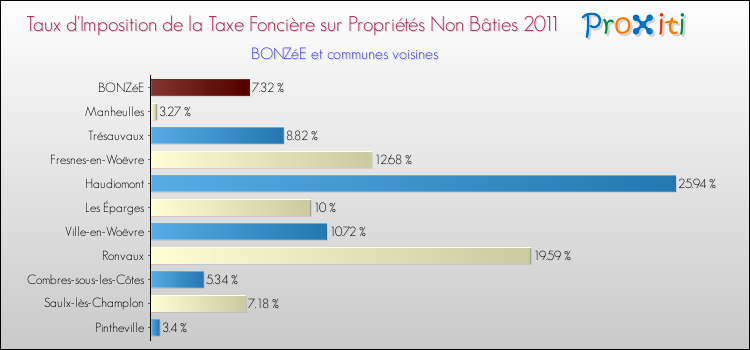 Taux d'imposition de la taxe foncière sur les immeubles et terrains non batis 2011 pour BONZéE et les communes proches Comparaison des taux d'imposition de la taxe foncière sur les immeubles et terrains non batis 2011 pour BONZéE et les communes voisines