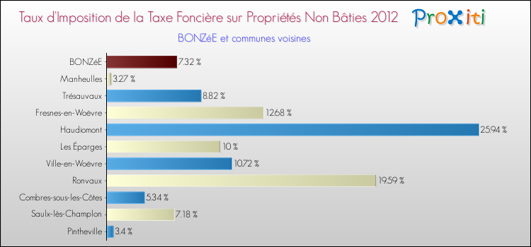Taux d'imposition de la taxe foncière sur les immeubles et terrains non batis 2012 pour BONZéE et les communes proches Comparaison des taux d'imposition de la taxe foncière sur les immeubles et terrains non batis 2012 pour BONZéE et les communes voisines
