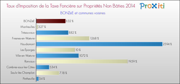 Taux d'imposition de la taxe foncière sur les immeubles et terrains non batis 2014 pour BONZéE et les communes proches Comparaison des taux d'imposition de la taxe foncière sur les immeubles et terrains non batis 2014 pour BONZéE et les communes voisines