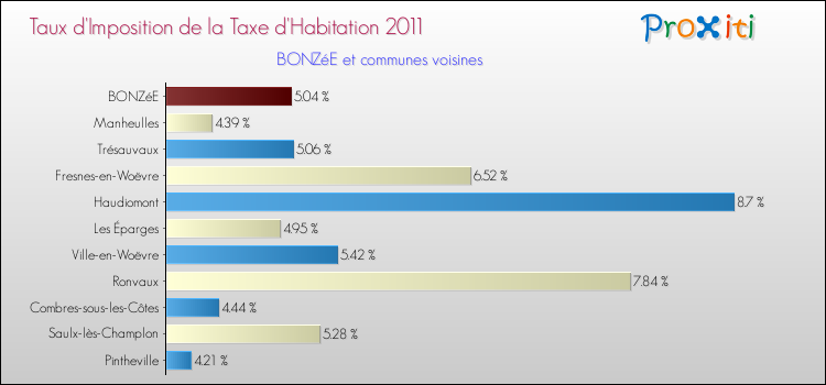 Taux d'imposition de la taxe d'habitation 2011 pour BONZéE et les communes proches Comparaison des taux d'imposition de la taxe d'habitation 2011 pour BONZéE et les communes voisines