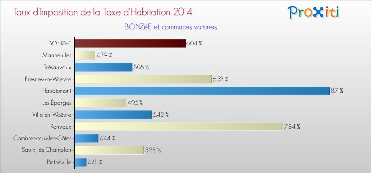 Taux d'imposition de la taxe d'habitation 2014 pour BONZéE et les communes proches Comparaison des taux d'imposition de la taxe d'habitation 2014 pour BONZéE et les communes voisines