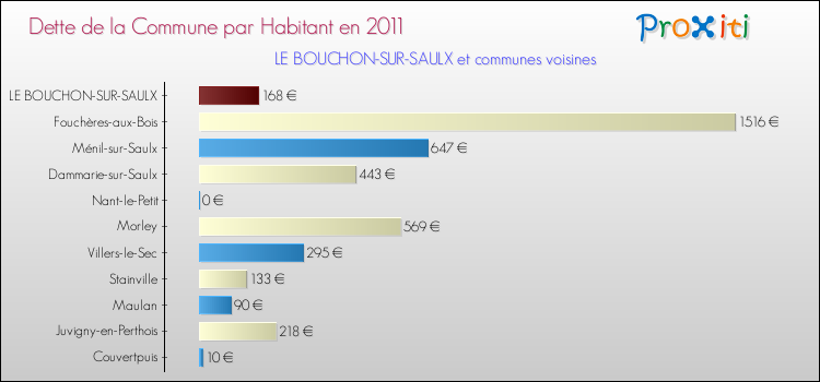 Dette par habitant de la commune en 2011 pour LE BOUCHON-SUR-SAULX et les communes proches Comparaison de la dette par habitant de la commune en 2011 pour LE BOUCHON-SUR-SAULX et les communes voisines