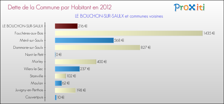 Dette par habitant de la commune en 2012 pour LE BOUCHON-SUR-SAULX et les communes proches Comparaison de la dette par habitant de la commune en 2012 pour LE BOUCHON-SUR-SAULX et les communes voisines