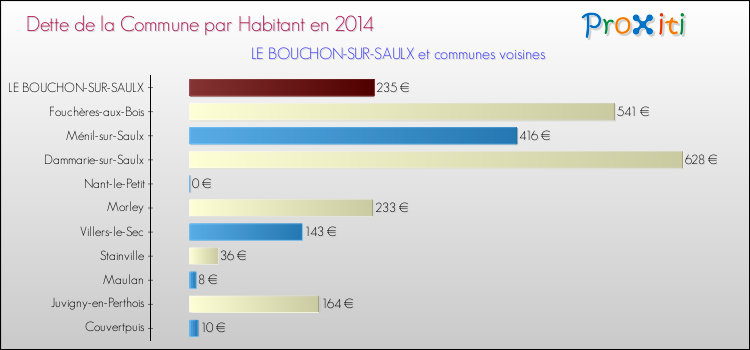 Dette par habitant de la commune en 2014 pour LE BOUCHON-SUR-SAULX et les communes proches Comparaison de la dette par habitant de la commune en 2014 pour LE BOUCHON-SUR-SAULX et les communes voisines