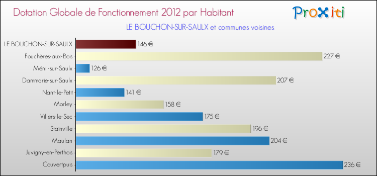 Montant des dotations globales de fonctionnement DGF par Habitant pour LE BOUCHON-SUR-SAULX et les communes proches Comparaison des des dotations globales de fonctionnement DGF par habitant pour LE BOUCHON-SUR-SAULX et les communes voisines