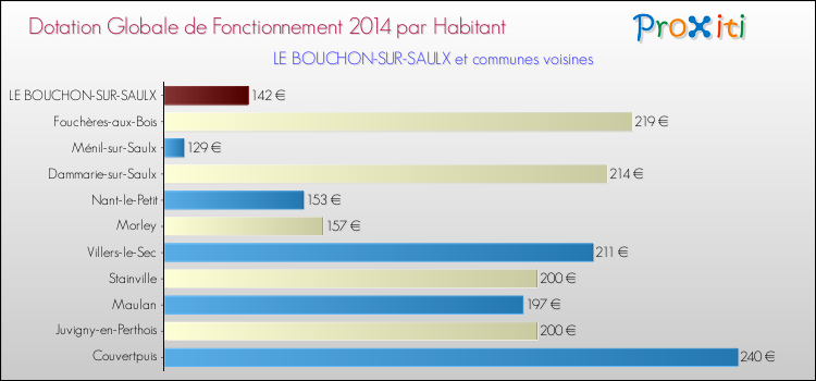 Montant des dotations globales de fonctionnement DGF par Habitant pour LE BOUCHON-SUR-SAULX et les communes proches en 2014. Comparaison des des dotations globales de fonctionnement DGF par habitant pour LE BOUCHON-SUR-SAULX et les communes voisines en 2014.