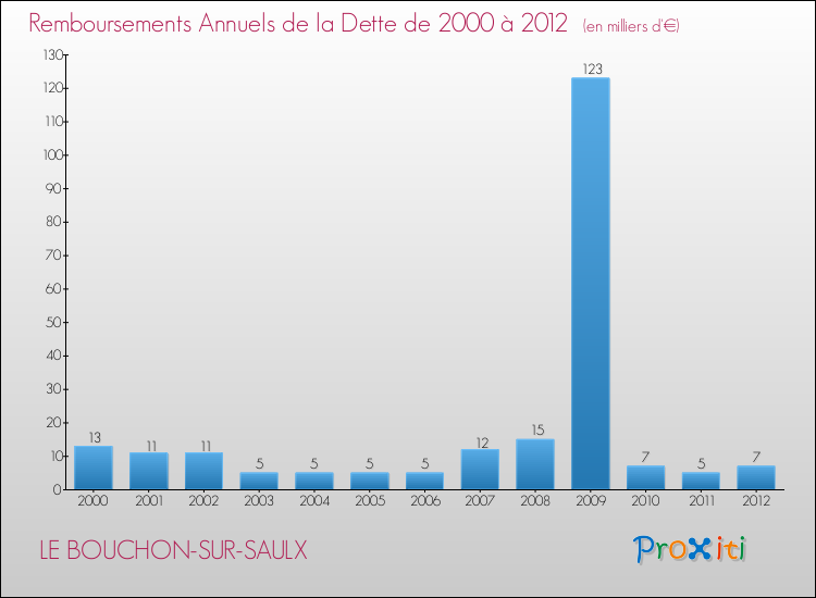 Evolution de l'annuité de la dette pour la commune de LE BOUCHON-SUR-SAULX de 2000 à 2012 Annuités de la dette pour LE BOUCHON-SUR-SAULX de 2000 à 2012