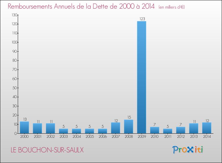 Evolution de l'annuité de la dette pour la commune de LE BOUCHON-SUR-SAULX de 2000 à 2014 Annuités de la dette pour LE BOUCHON-SUR-SAULX de 2000 à 2014