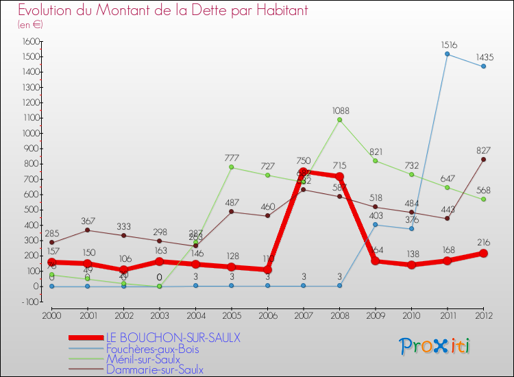 Evolution de la dette par habitant pour la commune de LE BOUCHON-SUR-SAULX et les communes proches de 2000 à 2012 Comparaison de la dette par habitant pour LE BOUCHON-SUR-SAULX et les communes voisines de 2000 à 2012