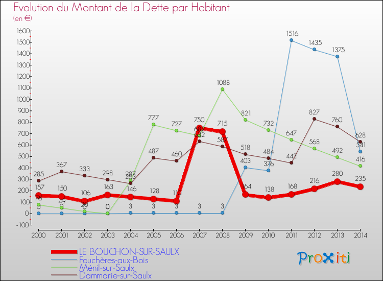 Evolution de la dette par habitant pour la commune de LE BOUCHON-SUR-SAULX et les communes proches de 2000 à 2014 Comparaison de la dette par habitant pour LE BOUCHON-SUR-SAULX et les communes voisines de 2000 à 2014