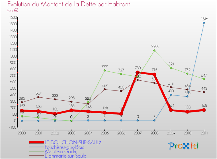 Evolution de la dette par habitant pour la commune de LE BOUCHON-SUR-SAULX et les communes proches Comparaison de la dette par habitant pour LE BOUCHON-SUR-SAULX et les communes voisines