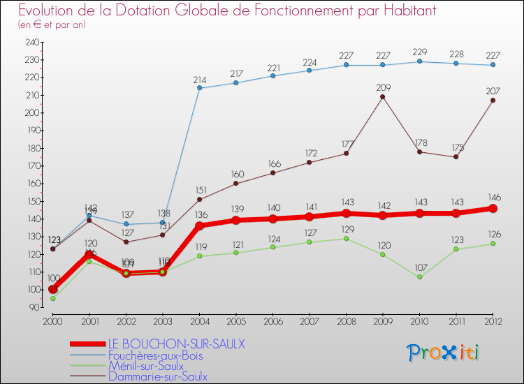 Evolution et montant de la dotation globale de fonctionnement par Habitant pour LE BOUCHON-SUR-SAULX et les communes proches Comparaison des dotations globales de fonctionnement par habitant pour LE BOUCHON-SUR-SAULX et les communes voisines