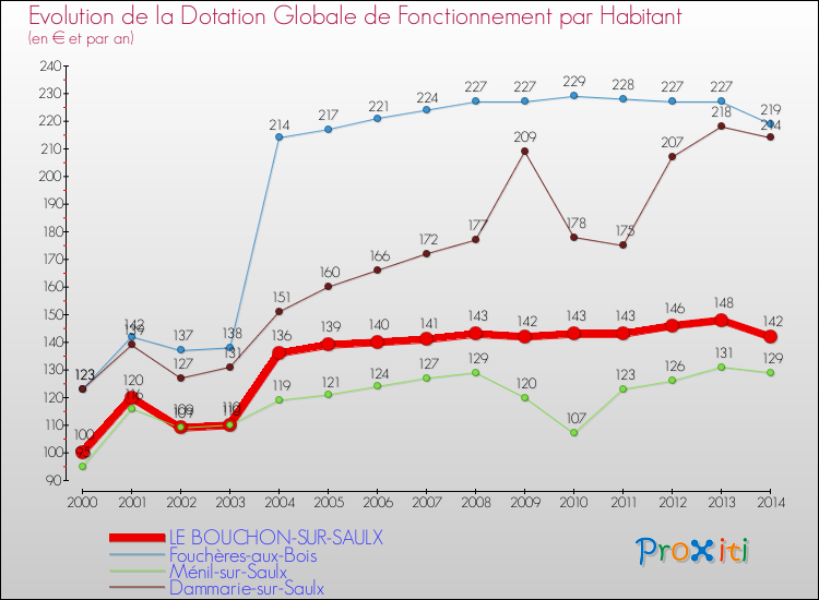 Evolution et montant de la dotation globale de fonctionnement par Habitant pour LE BOUCHON-SUR-SAULX et les communes proches de 2000 à 2014. Comparaison des dotations globales de fonctionnement par habitant pour LE BOUCHON-SUR-SAULX et les communes voisines de 2000 à 2014.