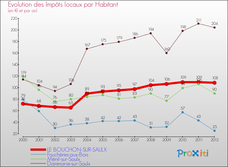 Evolution et montant des impôts locaux par Habitant pour LE BOUCHON-SUR-SAULX et les communes proches Comparaison des impôts locaux par habitant pour LE BOUCHON-SUR-SAULX et les communes voisines