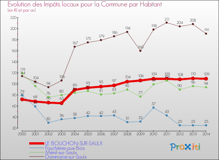 Evolution et montant des impôts locaux par Habitant pour LE BOUCHON-SUR-SAULX et les communes proches de 2000 à 2014 Comparaison des impôts locaux par habitant pour LE BOUCHON-SUR-SAULX et les communes voisines de 2000 à 2014