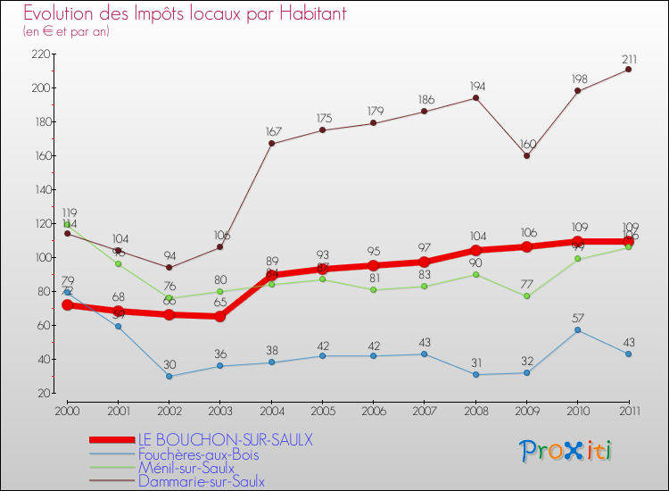 Evolution et montant des impôts locaux par Habitant pour LE BOUCHON-SUR-SAULX et les communes proches Comparaison des impôts locaux par habitant pour LE BOUCHON-SUR-SAULX et les communes voisines