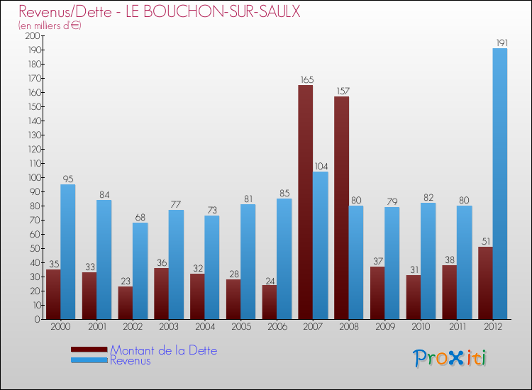 Evolution comparée de la dette et des revenus pour la commune de LE BOUCHON-SUR-SAULX de 2000 à 2012 Comparaison de la dette et des revenus pour LE BOUCHON-SUR-SAULX de 2000 à 2012