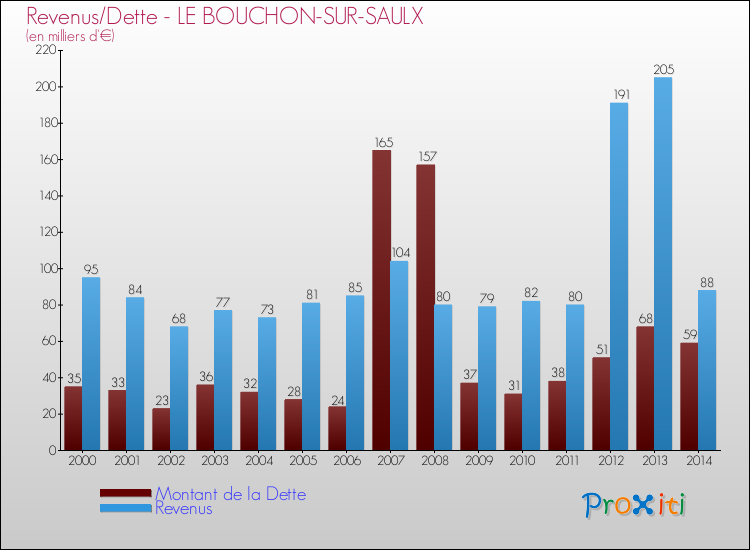 Evolution comparée de la dette et des revenus pour la commune de LE BOUCHON-SUR-SAULX de 2000 à 2014 Comparaison de la dette et des revenus pour LE BOUCHON-SUR-SAULX de 2000 à 2014