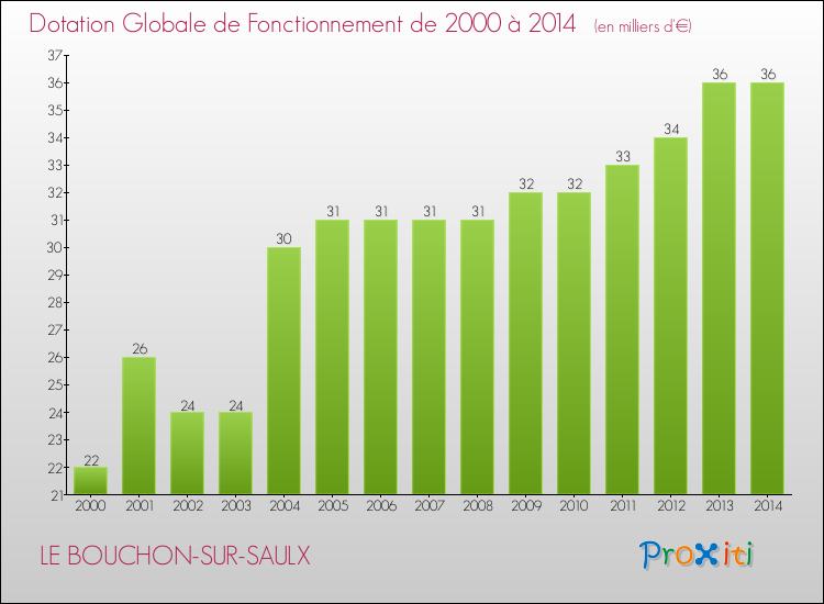 Evolution du montant de la Dotation Globale de Fonctionnement pour la commune de LE BOUCHON-SUR-SAULX de 2000 à 2014 Evolution du montant de la Dotation Globale de Fonctionnement pour LE BOUCHON-SUR-SAULX de 2000 à 2014