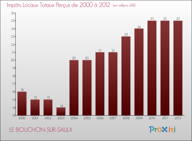 Evolution des Impôts Locaux pour la commune de LE BOUCHON-SUR-SAULX de 2000 à 2012 Evolution des Impôts Locaux pour LE BOUCHON-SUR-SAULX de 2000 à 2012