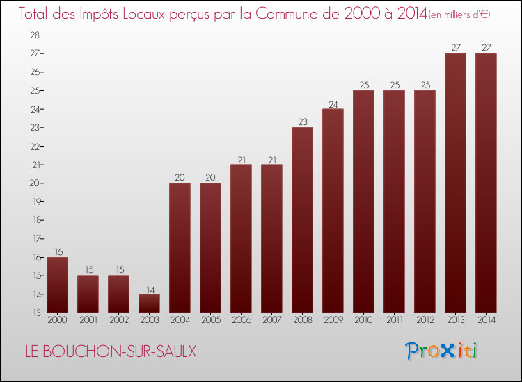 Evolution des Impôts Locaux pour la commune de LE BOUCHON-SUR-SAULX de 2000 à 2014 Evolution des Impôts Locaux pour LE BOUCHON-SUR-SAULX de 2000 à 2014