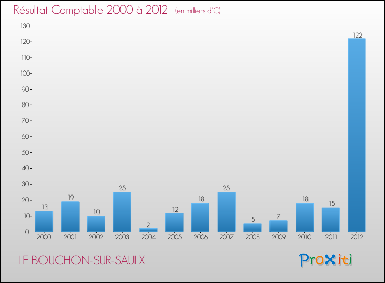 Evolution du résultat comptable pour la commune de LE BOUCHON-SUR-SAULX de 2000 à 2012 Evolution du résultat comptable pour LE BOUCHON-SUR-SAULX de 2000 à 2012