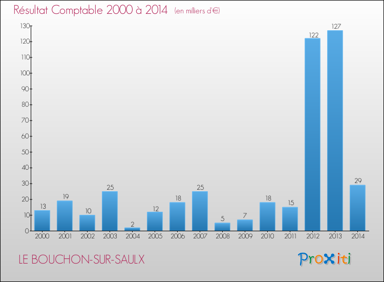 Evolution du résultat comptable pour la commune de LE BOUCHON-SUR-SAULX de 2000 à 2014 Evolution du résultat comptable pour LE BOUCHON-SUR-SAULX de 2000 à 2014