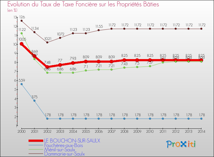Evolution du taux de la taxe foncière sur le bati pour LE BOUCHON-SUR-SAULX et les communes proches de 2000 à 2014 Comparaison des taux de taxe foncière sur le bati pour LE BOUCHON-SUR-SAULX et les communes voisines de 2000 à 2014