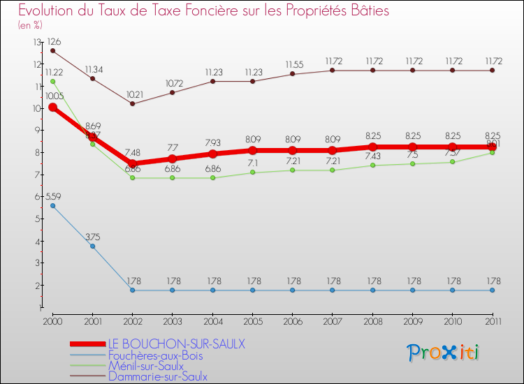 Evolution du taux de la taxe foncière sur le bati pour LE BOUCHON-SUR-SAULX et les communes proches Comparaison des taux de taxe foncière sur le bati pour LE BOUCHON-SUR-SAULX et les communes voisines