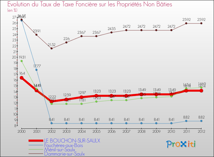 Evolution du taux de la taxe foncière sur les immeubles et terrains non batis pour LE BOUCHON-SUR-SAULX et les communes proches de 2000 à 2012 Comparaison des taux de la taxe foncière sur les immeubles et terrains non batis pour LE BOUCHON-SUR-SAULX et les communes voisines de 2000 à 2012