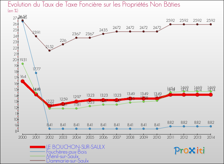 Evolution du taux de la taxe foncière sur les immeubles et terrains non batis pour LE BOUCHON-SUR-SAULX et les communes proches de 2000 à 2014 Comparaison des taux de la taxe foncière sur les immeubles et terrains non batis pour LE BOUCHON-SUR-SAULX et les communes voisines de 2000 à 2014