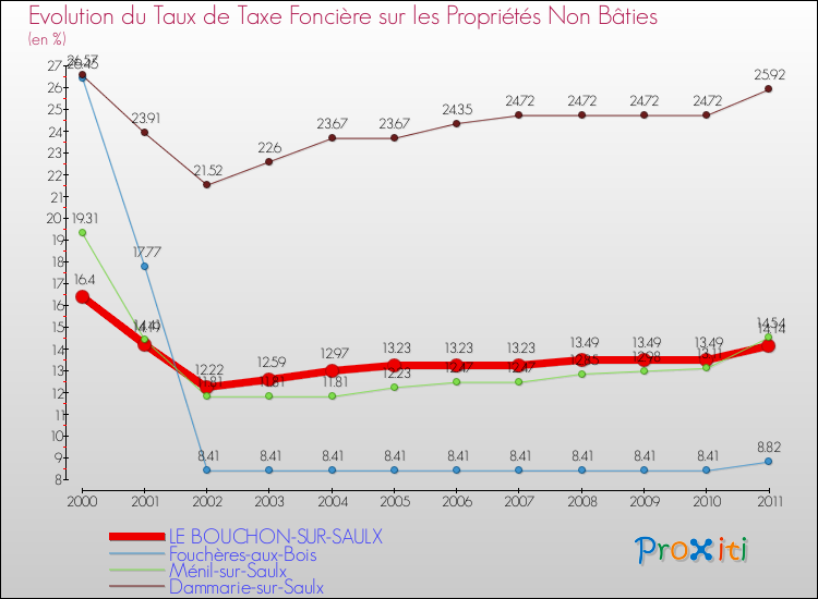 Evolution du taux de la taxe foncière sur les immeubles et terrains non batis pour LE BOUCHON-SUR-SAULX et les communes proches Comparaison des taux de la taxe foncière sur les immeubles et terrains non batis pour LE BOUCHON-SUR-SAULX et les communes voisines
