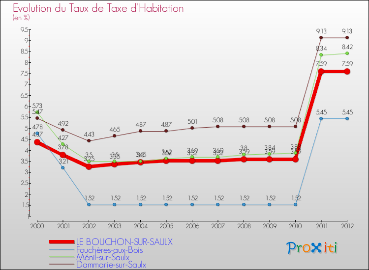 Evolution du taux de la taxe d'habitation pour LE BOUCHON-SUR-SAULX et les communes proches Comparaison des taux de la taxe d'habitation pour LE BOUCHON-SUR-SAULX et les communes voisines