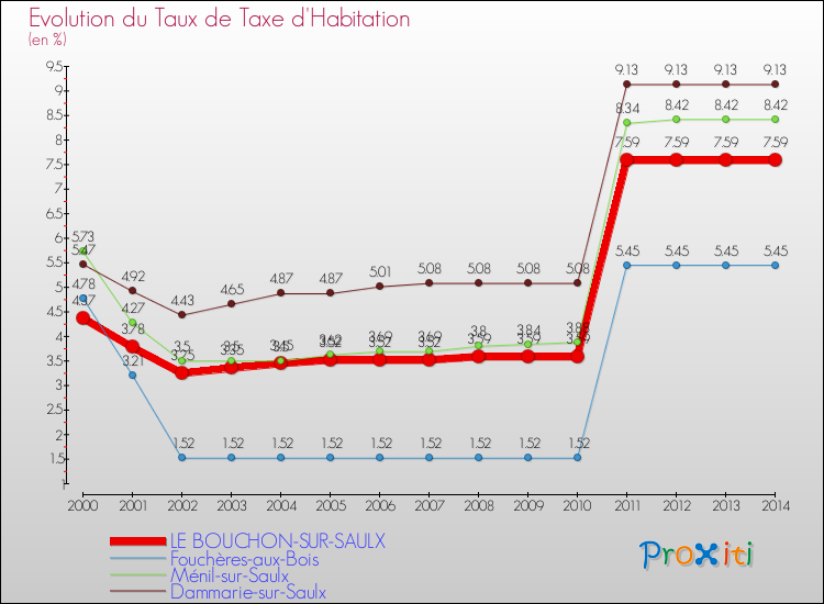Evolution du taux de la taxe d'habitation pour LE BOUCHON-SUR-SAULX et les communes proches de 2000 à 2014 Comparaison des taux de la taxe d'habitation pour LE BOUCHON-SUR-SAULX et les communes voisines de 2000 à 2014